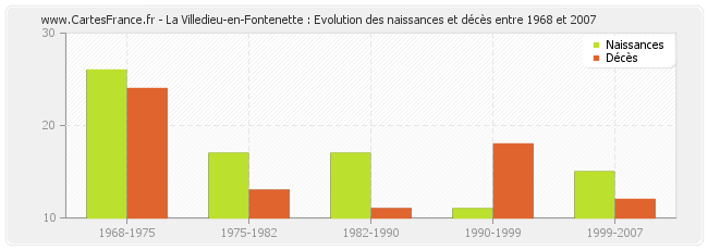 La Villedieu-en-Fontenette : Evolution des naissances et décès entre 1968 et 2007